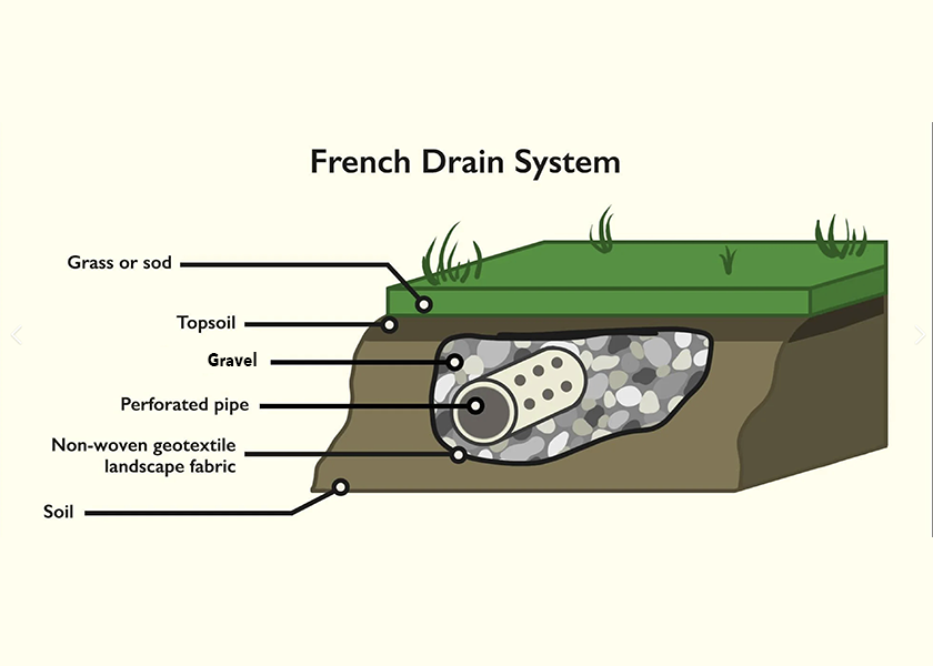 Are you finding water pooling on your lawn? Or maybe there’s a bit too much moisture for comfort around your home’s foundation. A French drain system could be the solution. It’s a simple yet versatile bit of landscaping that can be used to drain standing water from problem areas in your yard or around your foundation. It’s essentially a buried pipe that leads water down a slope.
